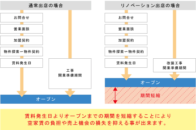 オープンまでの期間イメージ